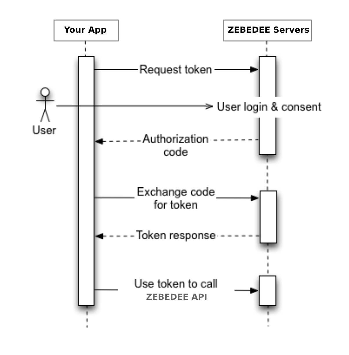 ZBD Login - OAuth2 flow